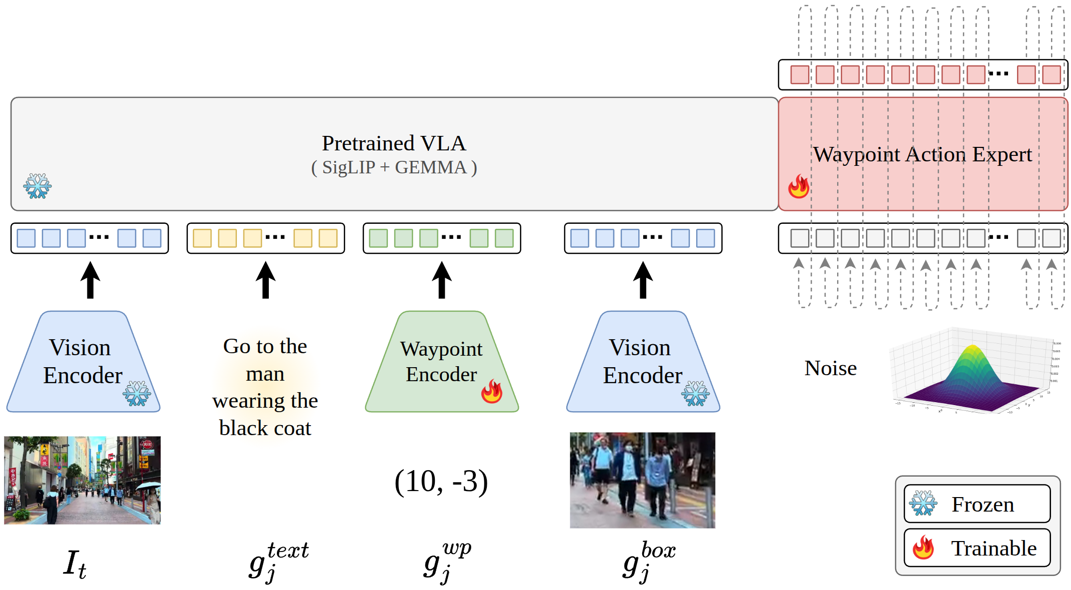 VEGA multimodal goal-conditioned VLA architecture