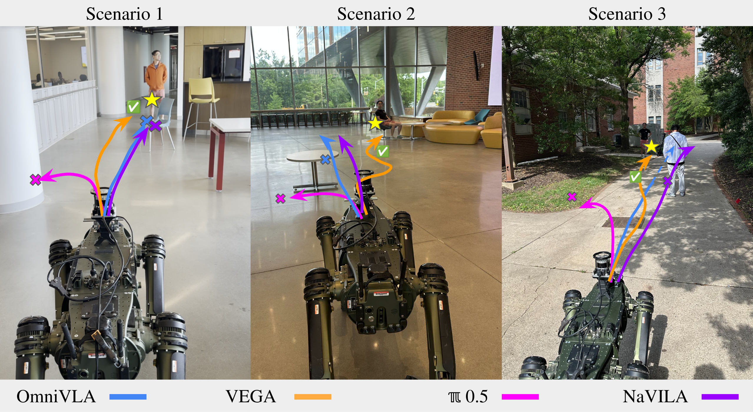 Real-world navigation comparison between VEGA and baseline VLAs